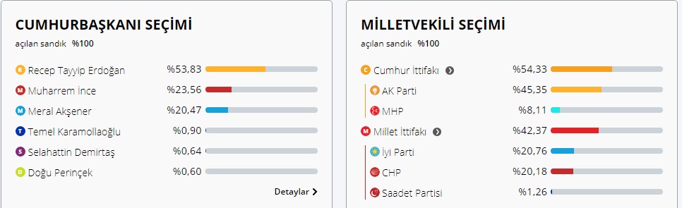 Gündoğmuş yüzde 53,83 Erdoğan dedi